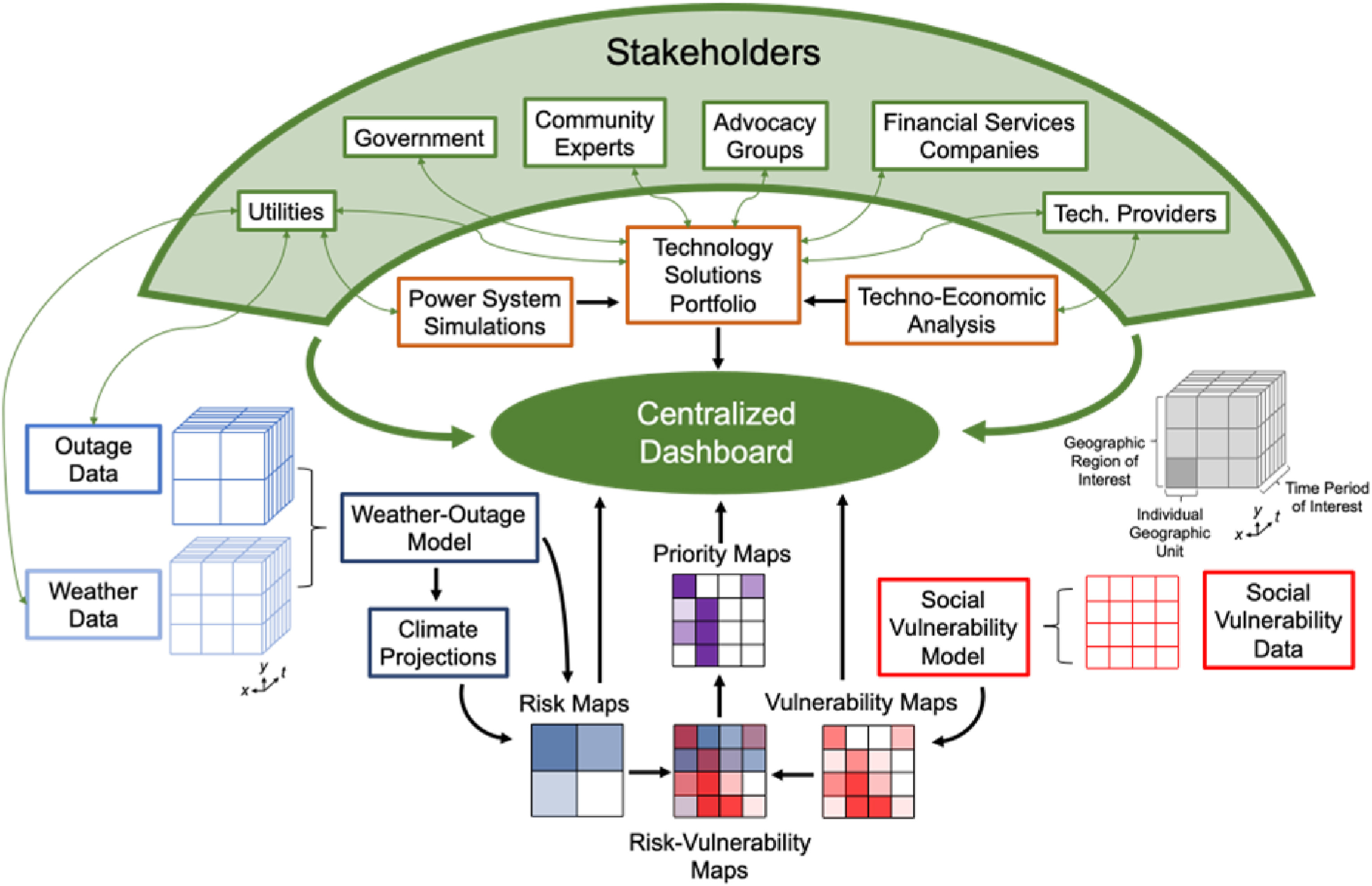 Transdisciplinary Research Promoting Clean And Resilient Energy Systems